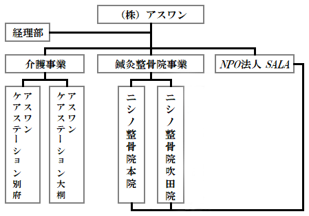 アスワングループの組織図